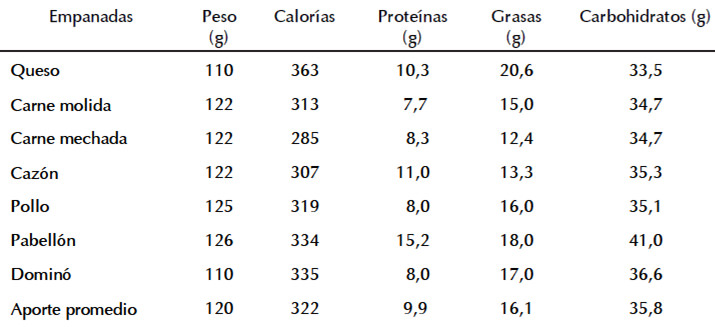 Cuadro 3. Aporte de energía y nutrientes según tipo de empanada