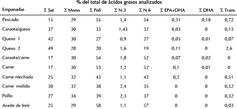 Cuadro 4. Sumatoria de los distintos tipos de ácidos grasos de las empanadas