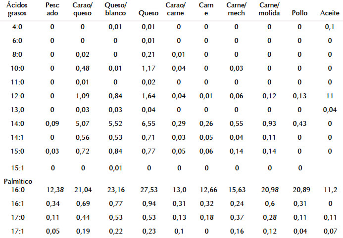 Cuadro 5. Ácidos grasos (4:0-18:3) en las empanadas venezolanas