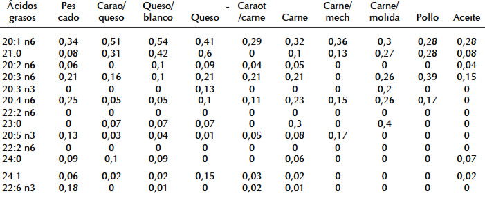 Cuadro 6. Ácidos grasos (20:1-24:0) en las empanadas venezolanas