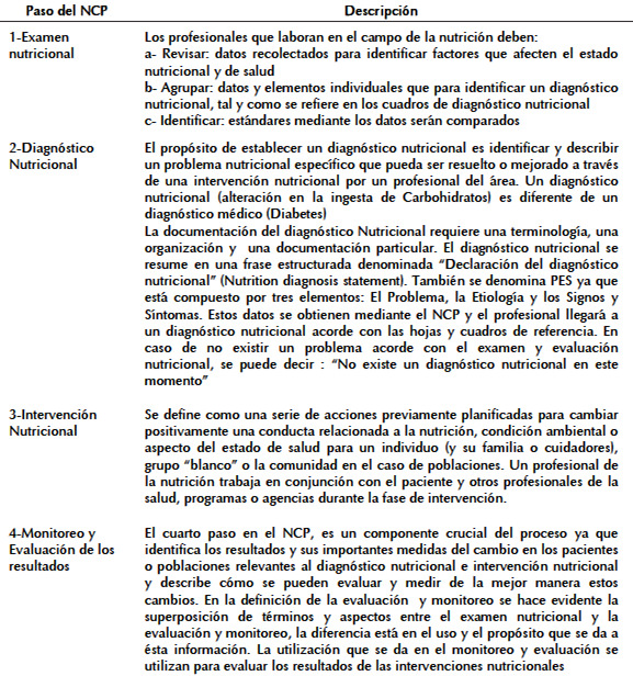 Cuadro 1: Proceso de cuidado y manejo nutricional de American Dietetic Association (ADA-NCP)