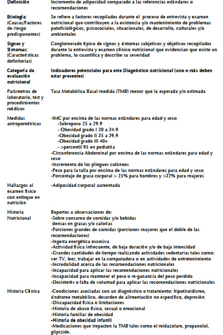 Cuadro 2. Sobre peso/obesidad (NC-3.1).