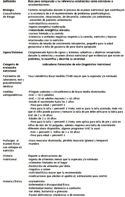 Cuadro 3. Peso bajo (NC-3.1)