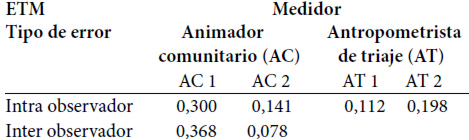 Efectividad de la circunferencia del brazo para el despistaje nutricional de niños en atención primaria