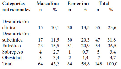 Cuadro 1. Distribución del grupo de estudio según categoría nutricional y sexo con base en el diagnóstico 2