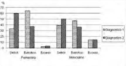 Figura 1. Distribución del grupo de estudio según sexo y categoría nutricional por ambos métodos diagnósticos 1 y 2