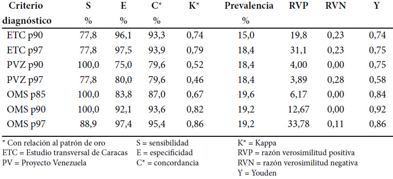 Cuadro 2. Valores de sensibilidad, especificidad, concordancia, Kappa, prevalencia, valor predictivo positivo y negativo, razón de verosimilitud positiva y negativa, índice Youden en malnutrición por exceso. Sexo masculino