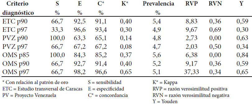 Cuadro 3. Valores de sensibilidad, especificidad, concordancia, Kappa, prevalencia, valor predictivo positivo y negativo, razón de verosimilitud positiva y negativa, índice Youden en malnutrición por exceso. Sexo femenino