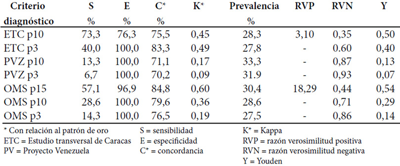 Cuadro 4. Valores de sensibilidad, especificidad, concordancia, Kappa, prevalencia, valor predictivo positivo y negativo, razón de verosimilitud positiva y negativa, índice Youden en malnutrición por déficit. Sexo masculino