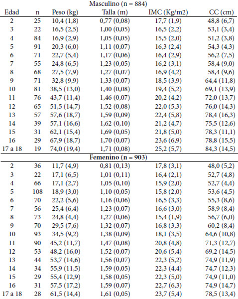 Cuadro 1. Promedio y desviación estándar (DE) del peso, talla, IMC y circunferencia de cintura (CC) en niños y adolescentes de Maracaibo