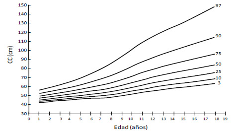 Figura 1. Curva de los percentiles de CC en niños y adolescentes de Maracaibo