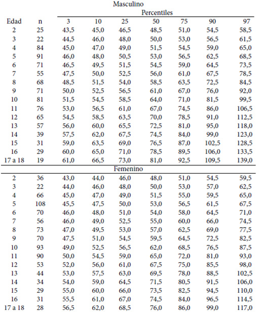 Cuadro 2. Percentiles de circunferencia de cintura (cm) suavizados, por edad y género en niños y adolescentes de Maracaibo