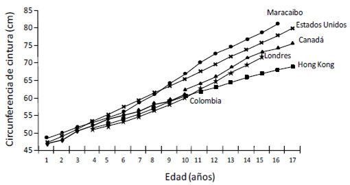 Figura 4. Comparación del percentil 50 de circunferencia de cintura de niños y adolescentes de Maracaibo con estudios de otros países