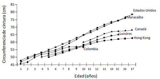 Figura 5. Comparación del percentil 50 de circunferencia de cintura de niñas y adolescentes de Maracaibo con estudios de otros países
