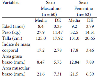 Cuadro 1. Media y Desviación estándar de las
variables estudiadas por sexo