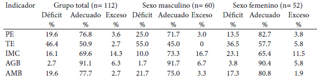 Cuadro 2. Prevalencia de estado nutricional para los diferentes indicadores.
Grupo total y por sexo