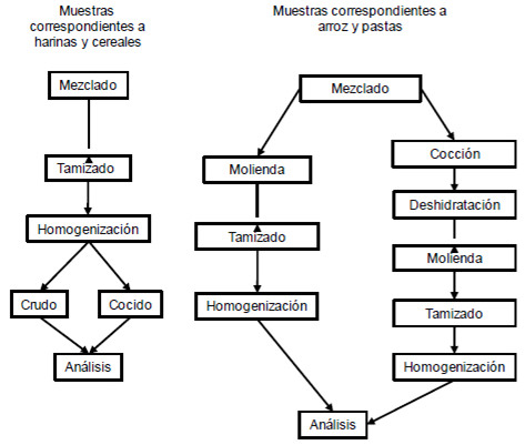 Figura 1. Diagrama de preparación de las muestras