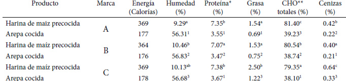 Cuadro 2. Composición proximal (g/100g) y de energía (Cal/100g) en muestras de harina de maíz precocida y arepas cocidas
