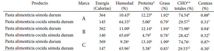 Cuadro 4. Composición proximal (g/100g) y de energía (Cal/100g) en muestras de pasta alimenticia cruda y pasta alimenticia cocida