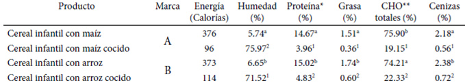 Cuadro 5. Composición proximal (g/100g) y de energía (Cal/100g) en muestras de cereales infantiles crudos y cereales infantiles cocidos
