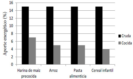 Figura 2. Aporte energético de las muestras crudas y cocidas con relación a las recomendaciones diarias para la población venezolana