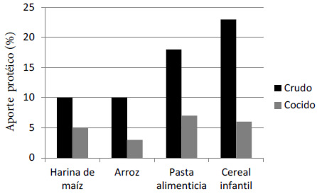 Figura 3. Aporte de proteína de las muestras crudas y cocidas con relación a las recomendaciones diarias para la población venezolana.