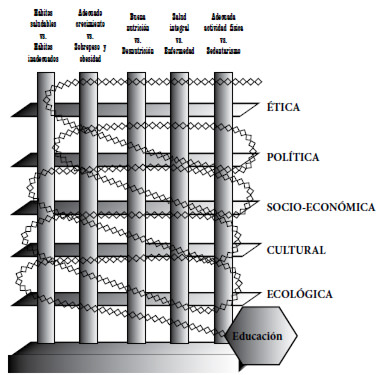 Figura 1: Representación transdiciplinar en el abordaje de los principales temas vinculados a la alimentación y nutrición. Adaptado del modelo de transversalidad y transdiciplinar en educación (42).