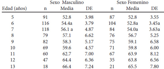 Cuadro 1. Promedio y DE de la circunferencia de cintura por sexo y edad