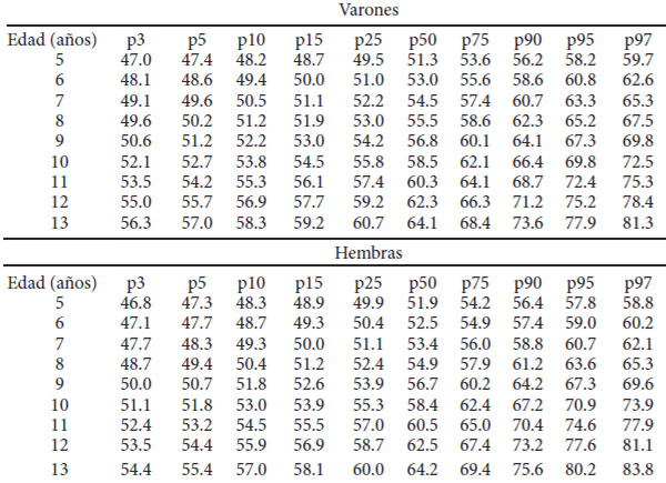 Cuadro 2. Valores percentilares para la circunferencia de cintura de varones y hembras por edad del grupo de estudio