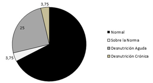Figura 1. Estado nutricional de los escolares. Unidad Educativa Rafael Antonio González. Parroquia Mesa Bolívar. Municipio Antonio Pinto Salinas. 2007