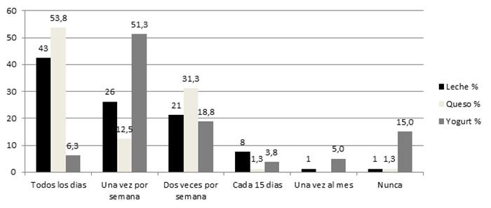 Figura 2 Frecuencia de consumo de leche de vaca, queso y yogurt de los niños escolares. Unidad Educativa Rafael Antonio González. Parroquia Mesa Bolívar. Municipio Antonio Pinto Salinas. 2007