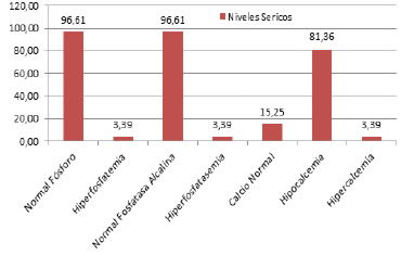 Figura 3. Categorías de los niveles séricos de fósforo, fosfatasas alcalinas y calcio de los niños escolares. Unidad Educativa Rafael Antonio González. Parroquia Mesa Bolívar. Municipio Antonio Pinto Salinas. 2007