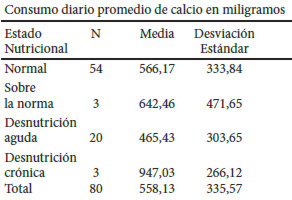 Cuadro 2 – Asociación entre el consumo diario promedio de calcio y el estado nutricional de los niños escolares. Unidad Educativa Rafael Antonio González. Parroquia Mesa Bolívar. Municipio Antonio Pinto Salinas 2007.