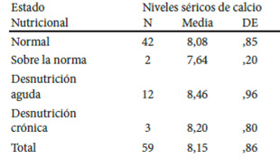 Cuadro 3 – Asociación entre niveles séricos de calcio y estado nutricional de los niños escolares. Unidad Educativa Rafael Antonio González. Parroquia Mesa Bolívar. Municipio Antonio Pinto Salinas 2007.