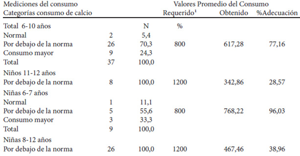 Cuadro 4. Consumo de Calcio promedio diario y porcentaje de adecuación por categorías de consumo, según género y grupos de edad. Unidad Educativa Rafael Antonio González. Parroquia Mesa Bolívar. Municipio Antonio Pinto Salinas. 2007