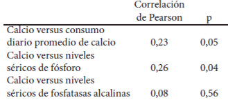 Cuadro 5. Correlaciones entre los niveles séricos de calcio, fósforo y fosfatasas alcalinas, con el consumo de calcio de los escolares. Unidad Educativa Rafael Antonio González. Parroquia Mesa Bolívar. Municipio Antonio Pinto Salinas 2007.