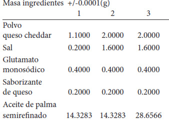 Cuadro 1. Formulación de cobertura saborizante para 20 g de extruido