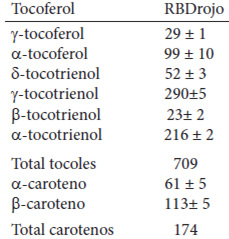 Cuadro 2. Contenido (ppm) Tocoferol, Tocotrienol y carotenos en aceite de palma semirefinado.