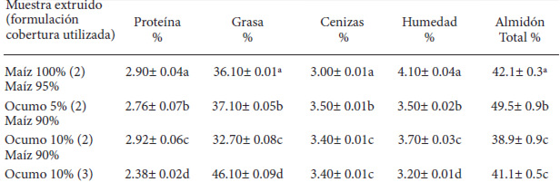 Cuadro 3. Evaluación de algunos parámetros nutricionales de los snacks recubiertos