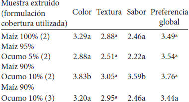 Cuadro 5. Rangos de medias de la evaluación sensorial aplicada a los snacks recubiertos