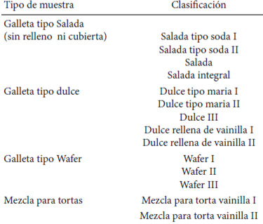 Cuadro 1. Clasificación de las muestras de acuerdo a los tipos de galletas y mezclas para tortas.