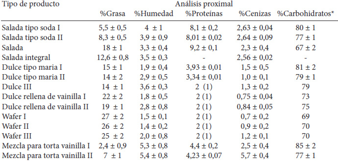 Cuadro 2. Análisis fisicoquímico de los productos alimenticios.