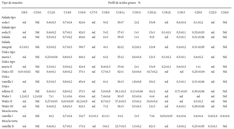 Cuadro 3. Perfil de ácidos grasos presentes en los diferentes productos alimenticios.
