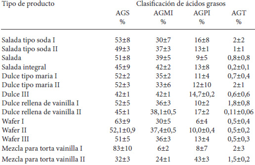 Cuadro 4. Contenido en porcentaje de cada tipo de ácido graso en los diferentes productos alimenticios clasificados en saturados AGS, monoinsaturados AGMI, poliinsaturados AGPI y trans AGT.