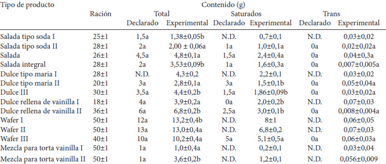 Cuadro 5. Cuadro comparativo del contenido grasas declarado
en el reporte nutricional por ración y el obtenido experimentalmente.