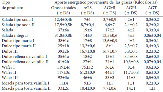 Cuadro 6. Aporte calórico calculado para las grasas totales y los tipos de ácidos grasos de estudio.