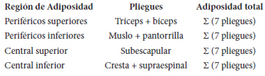 Patrón de actividad física, composición corporal y distribución de la adiposidad en adolescentes venezolanos