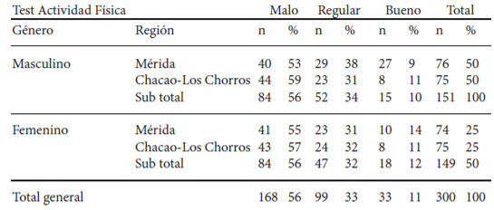 Cuadro 1. Clasificación de la muestra por categorías de actividad física según género y región