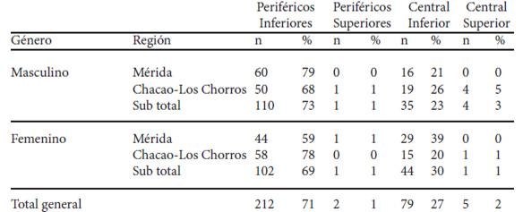 Cuadro 2. Patrones de distribución de los pliegues según género y región