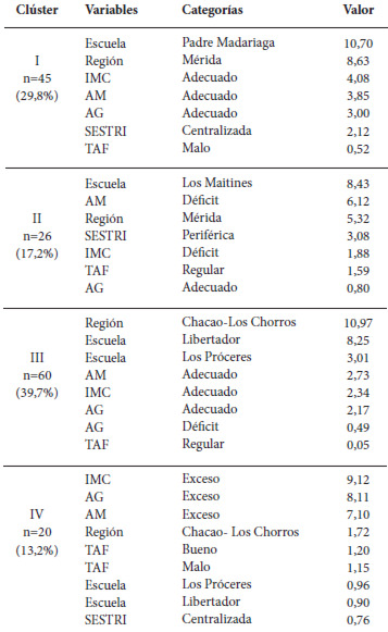 Cuadro 3. Variables activas que definieron los clúster en el género masculino